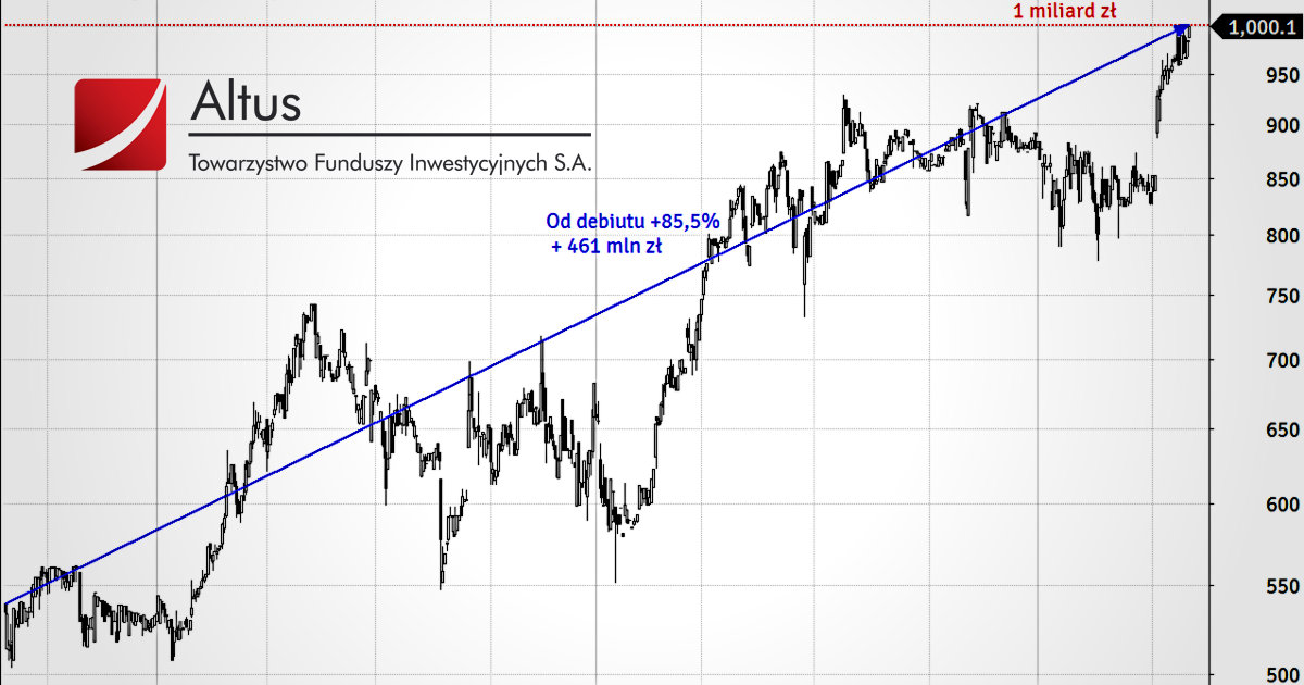 Wycena Altus TFI na giełdzie właśnie przekroczyła 1 mld zł